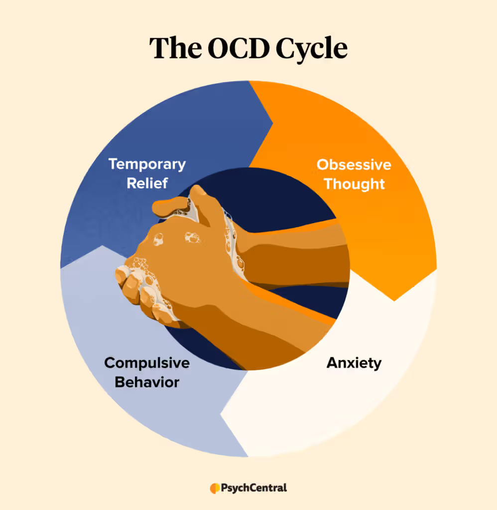 Symptoms of Obsessive-Compulsive Disorder